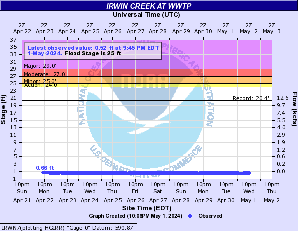Irwin Creek at WWTP