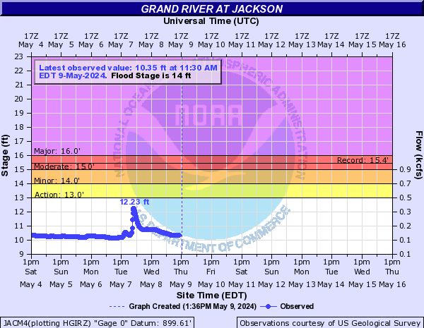 Grand River at Jackson