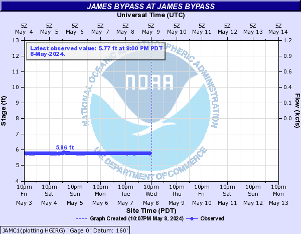 James Bypass at James Bypass
