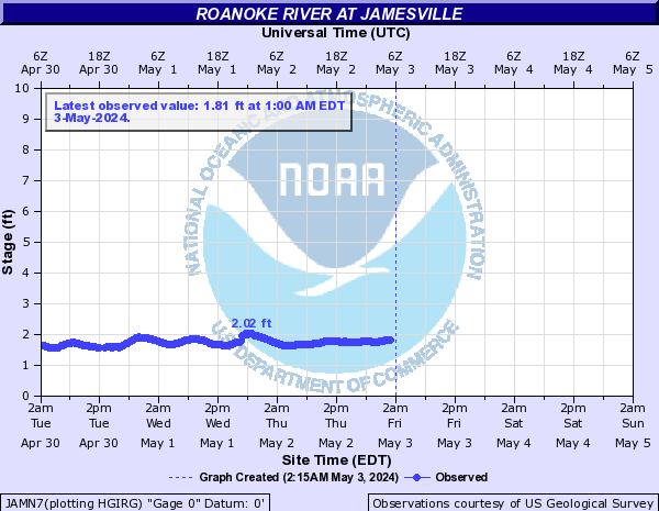 Roanoke River Level Jamesville