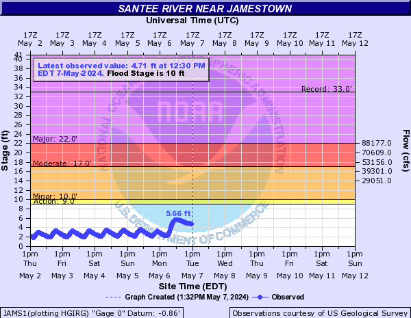 Santee River near Jamestown