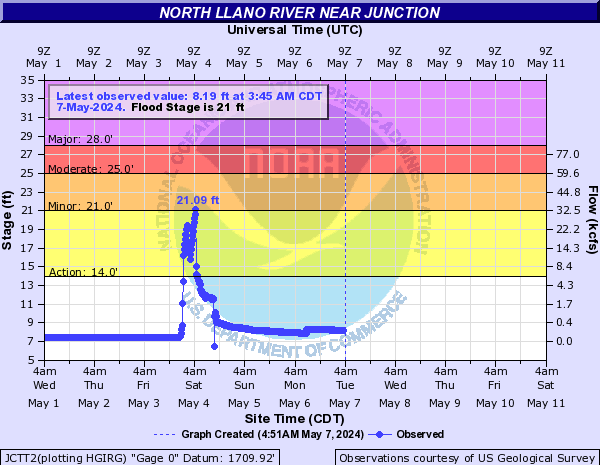 North Llano River near Junction
