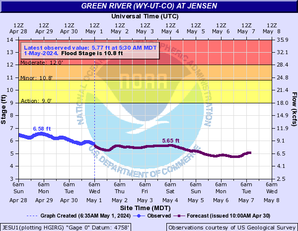 Green River (WY-UT-CO) at Jensen