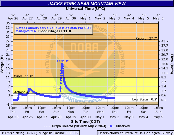 Jacks Fork near Mountain View