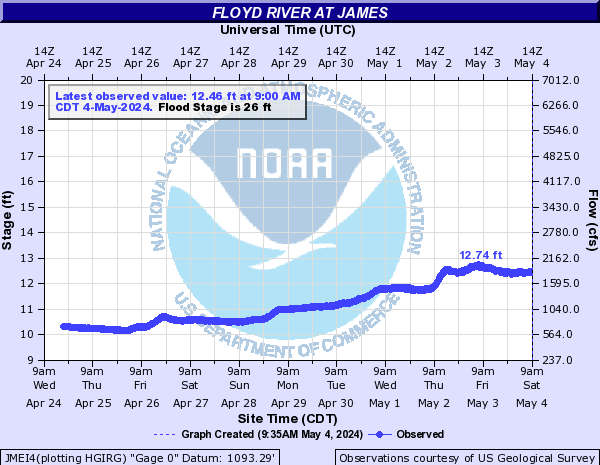 Floyd River at James