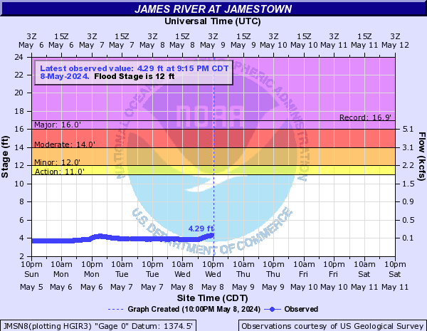 James River at Jamestown