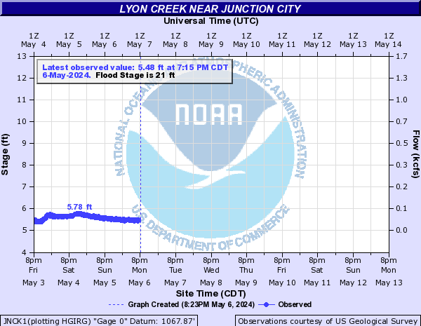 Lyon Creek near Junction City
