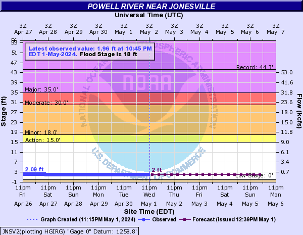 Powell River near Jonesville