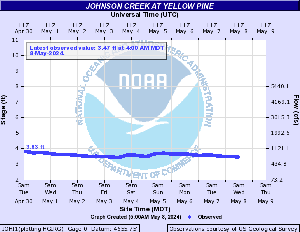 Johnson Creek at Yellow Pine