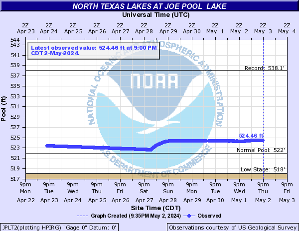 North Texas Lakes at Joe Pool  Lake