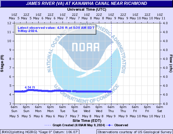 James River (VA) at KANAWHA CANAL near Richmond