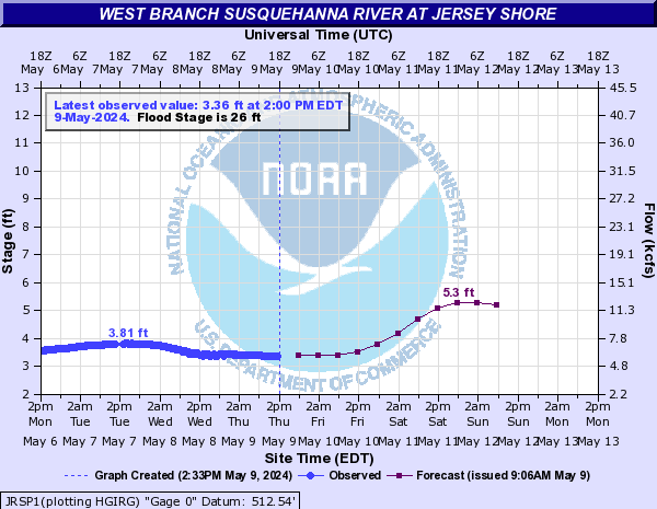 West Branch Susquehanna River at Jersey Shore