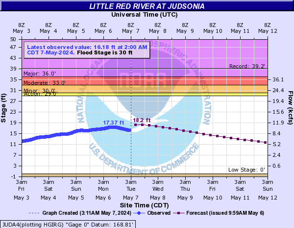Little Red River at Judsonia