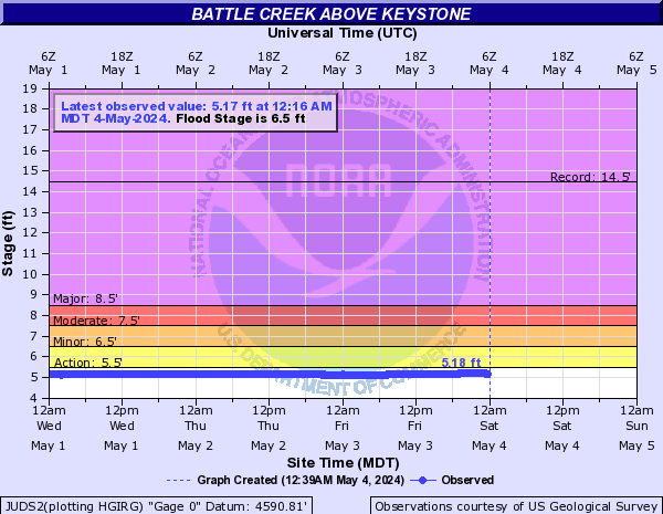 Battle Creek (SD) above Keystone