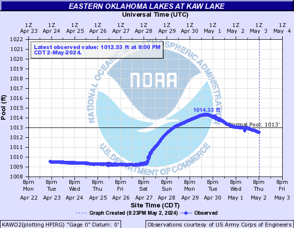 NWS Hydrograph for Kaw Reservoir