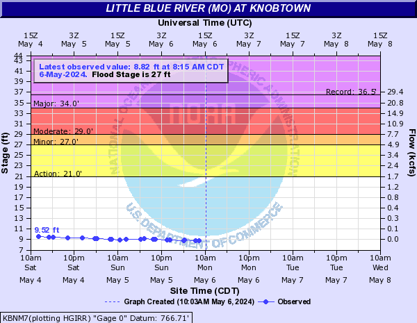 Little Blue River (MO) at Knobtown