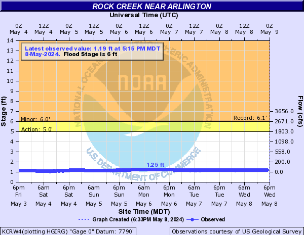 Rock Creek near Arlington
