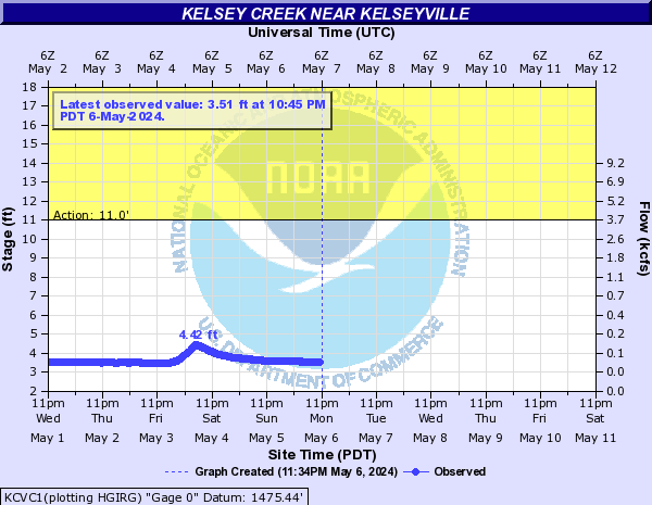 Kelsey Creek near Kelseyville