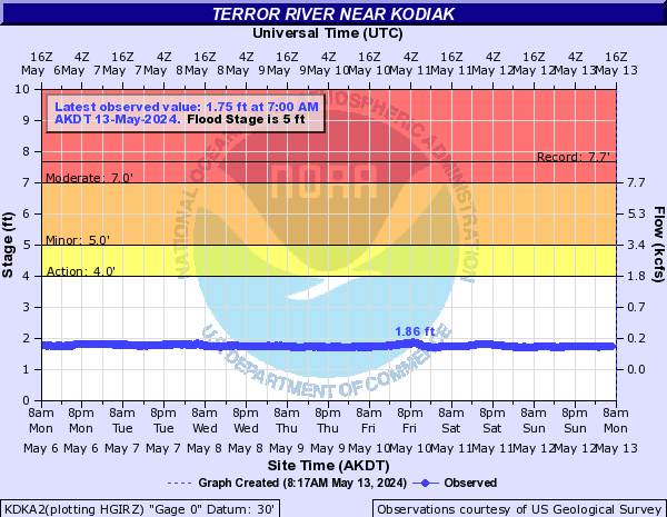 Terror River near Kodiak