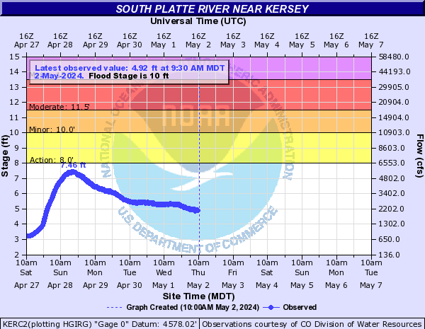 South Platte River near Kersey