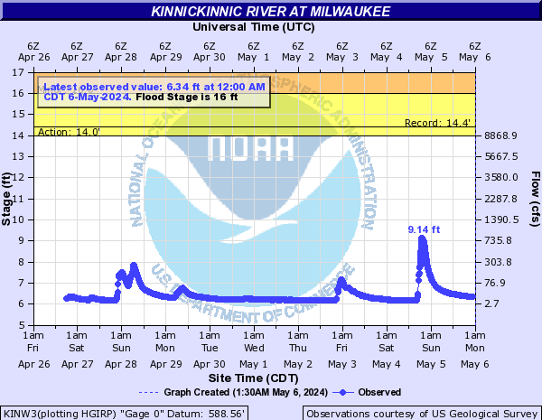 Kinnickinnic River at Milwaukee