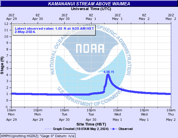 Kamananui Stream above Waimea