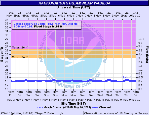 Kaukonahua Stream near Waialua