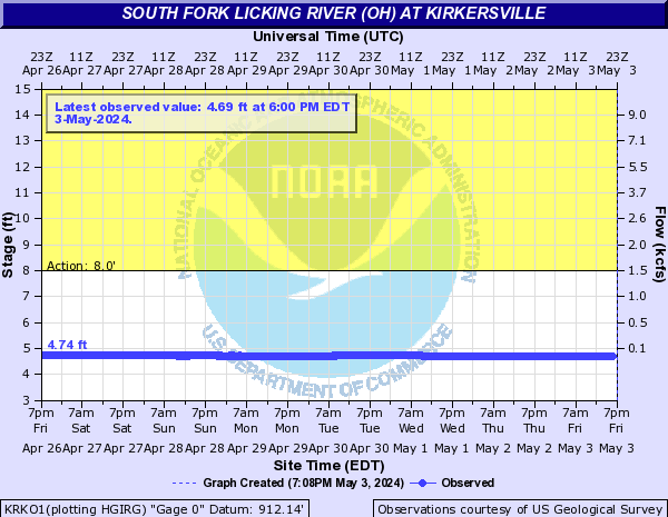 South Fork Licking River (OH) at Kirkersville