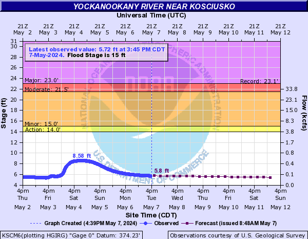 Yockanookany River near Kosciusko