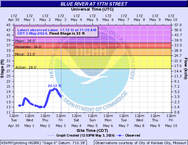 Blue River at 17th Street
