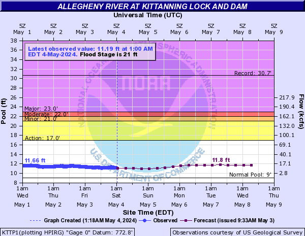 Allegheny River at Kittanning Lock and Dam