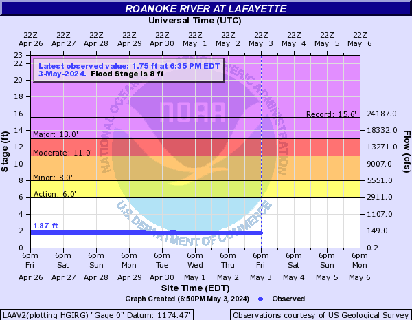 Roanoke River at Lafayette