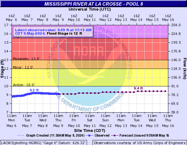 Mississippi River at La Crosse - Pool 8
