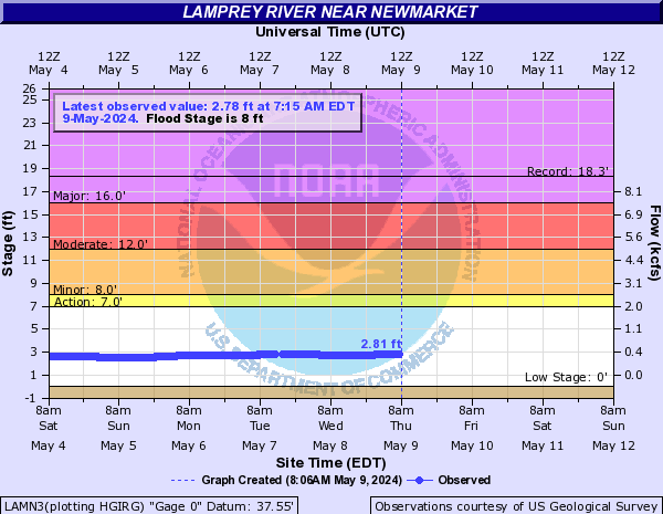 Lamprey River near Newmarket
