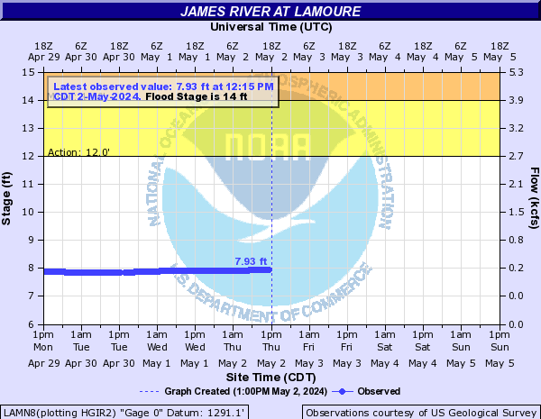 James River at LaMoure