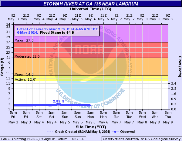 Etowah River at GA 136 near Landrum