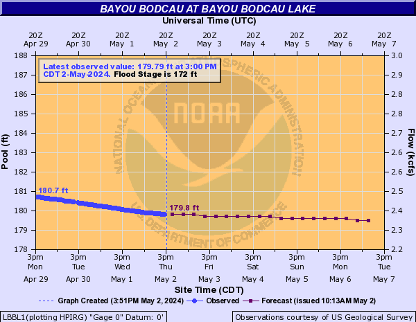 Bayou Bodcau at Bayou Bodcau Lake