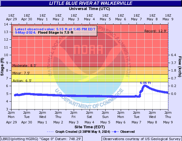 Little Blue River (IN) at Walkerville
