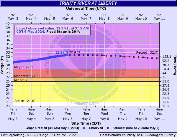 Trinity River at Liberty