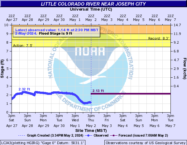 Little Colorado River near Joseph City
