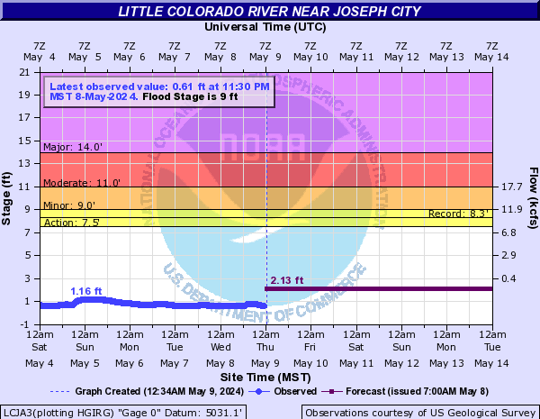 Little Colorado River near Joseph City