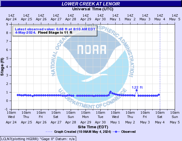 Lower Creek at Lenoir
