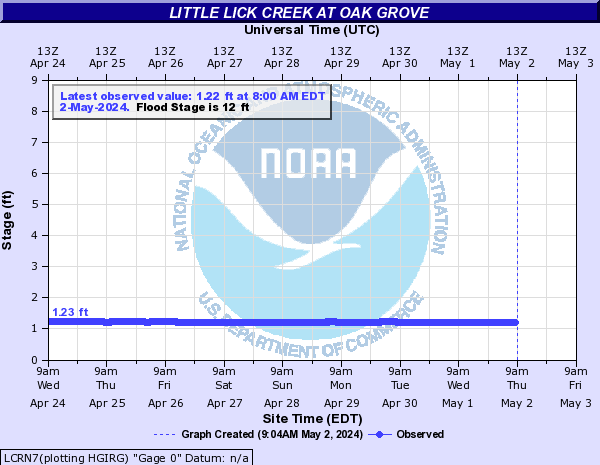 Little Lick Creek at Oak Grove