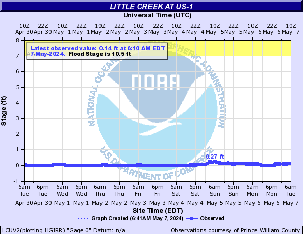 Little Creek at US-1
