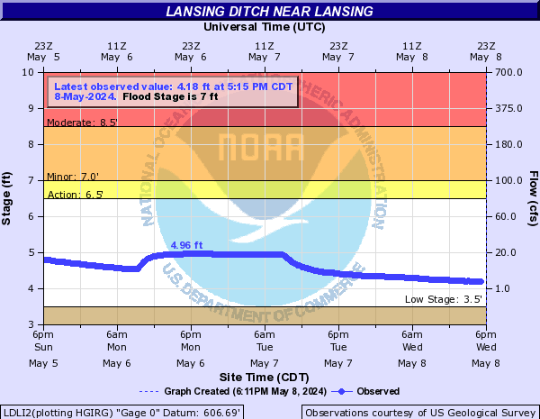 Lansing Ditch near Lansing
