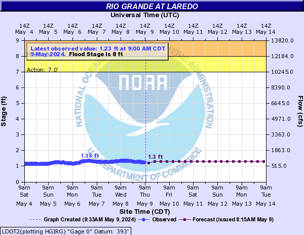 Rio Grande at Laredo
