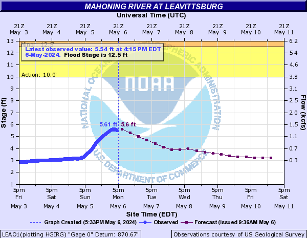 Mahoning River at Leavittsburg