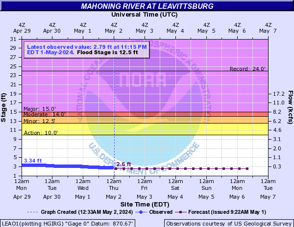 Mahoning River at Leavittsburg
