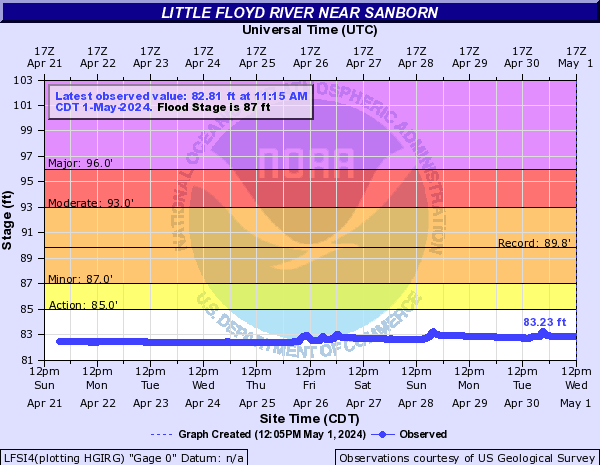 Little Floyd River near Sanborn