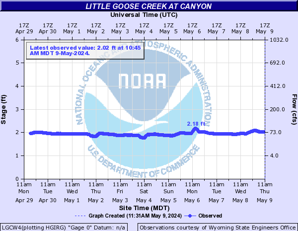 Little Goose Creek at Canyon
